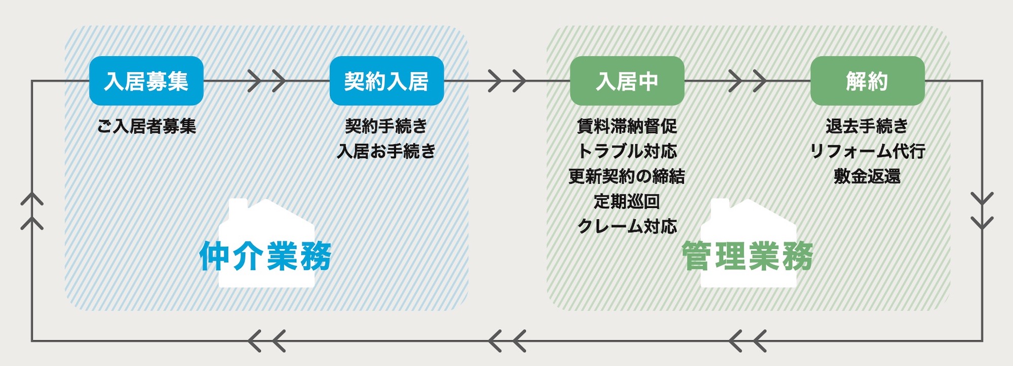 仲介業務と管理業務の違い